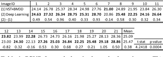 Figure 2 for Image Reconstruction Using Deep Learning