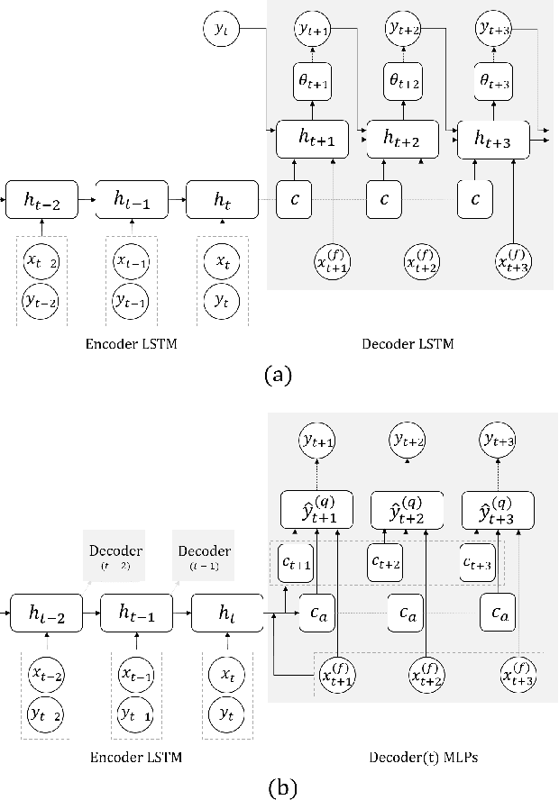 Figure 1 for A Multi-Horizon Quantile Recurrent Forecaster