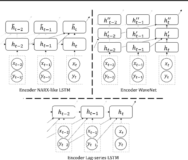 Figure 2 for A Multi-Horizon Quantile Recurrent Forecaster