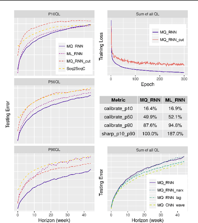 Figure 3 for A Multi-Horizon Quantile Recurrent Forecaster