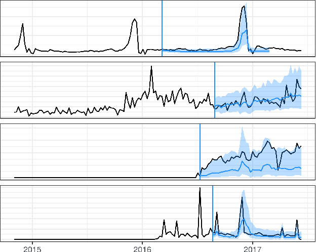 Figure 4 for A Multi-Horizon Quantile Recurrent Forecaster