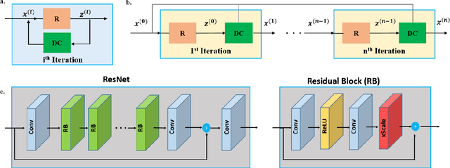 Figure 1 for Self-Supervised Learning of Physics-Based Reconstruction Neural Networks without Fully-Sampled Reference Data