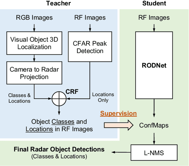 Figure 1 for RODNet: A Real-Time Radar Object Detection Network Cross-Supervised by Camera-Radar Fused Object 3D Localization