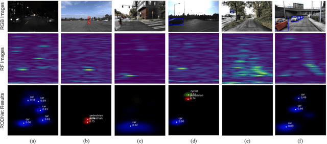 Figure 3 for RODNet: A Real-Time Radar Object Detection Network Cross-Supervised by Camera-Radar Fused Object 3D Localization