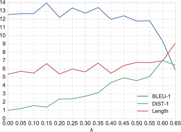 Figure 2 for Another Diversity-Promoting Objective Function for Neural Dialogue Generation