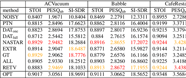 Figure 2 for NASTAR: Noise Adaptive Speech Enhancement with Target-Conditional Resampling