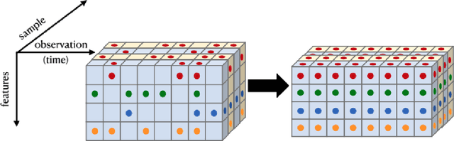 Figure 1 for Imputing Missing Observations with Time Sliced Synthetic Minority Oversampling Technique