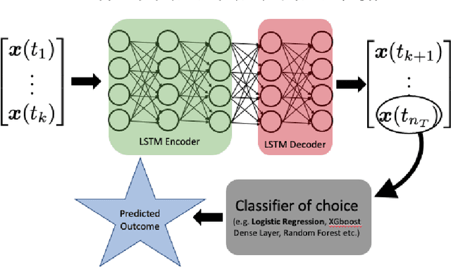 Figure 4 for Imputing Missing Observations with Time Sliced Synthetic Minority Oversampling Technique