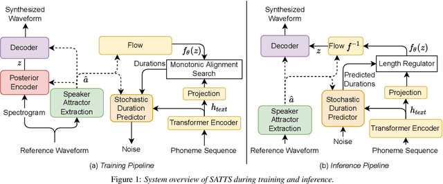 Figure 1 for SATTS: Speaker Attractor Text to Speech, Learning to Speak by Learning to Separate
