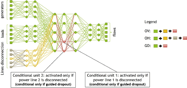 Figure 1 for Fast Power system security analysis with Guided Dropout