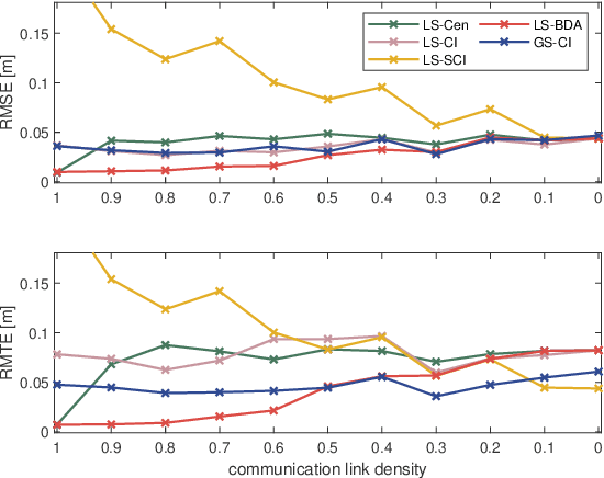 Figure 3 for Resilient and consistent multirobot cooperative localization with covariance intersection