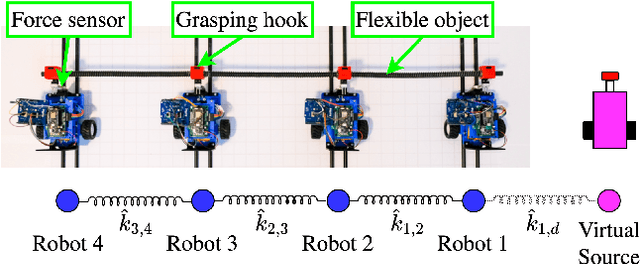 Figure 1 for Communication-free Cohesive Flexible-Object Transport using Decentralized Robot Networks