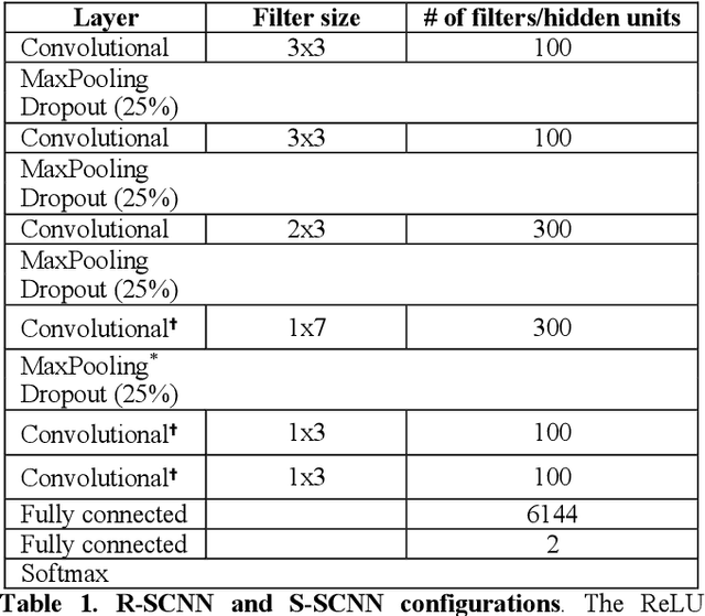 Figure 1 for Deep Convolutional Neural Network Applied to Electroencephalography: Raw Data vs Spectral Features