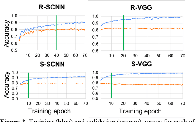 Figure 4 for Deep Convolutional Neural Network Applied to Electroencephalography: Raw Data vs Spectral Features