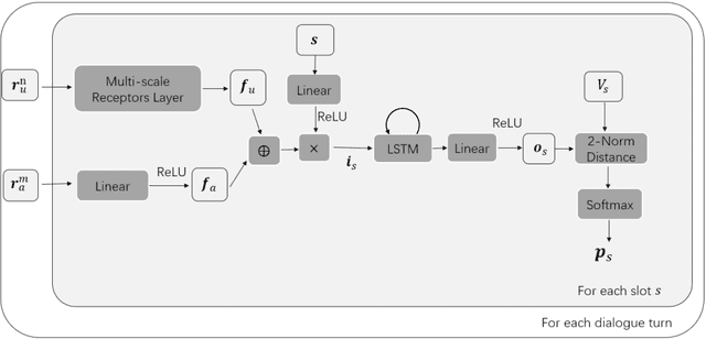 Figure 1 for Towards Universal Dialogue State Tracking
