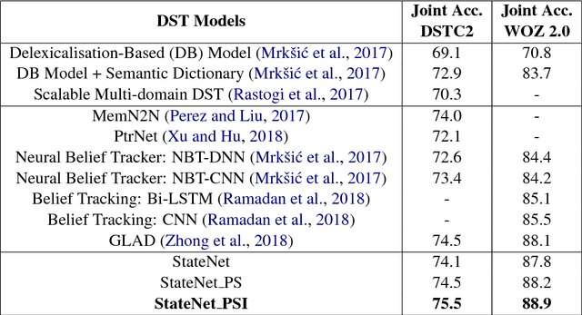 Figure 2 for Towards Universal Dialogue State Tracking