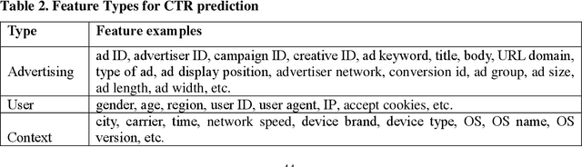 Figure 3 for Click-Through Rate Prediction in Online Advertising: A Literature Review