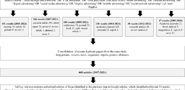 Figure 2 for Click-Through Rate Prediction in Online Advertising: A Literature Review