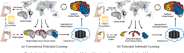 Figure 1 for Secure Federated Submodel Learning