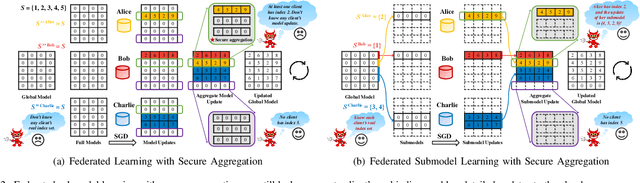 Figure 2 for Secure Federated Submodel Learning