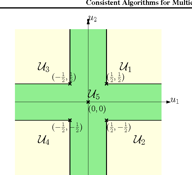 Figure 3 for Consistent Algorithms for Multiclass Classification with a Reject Option