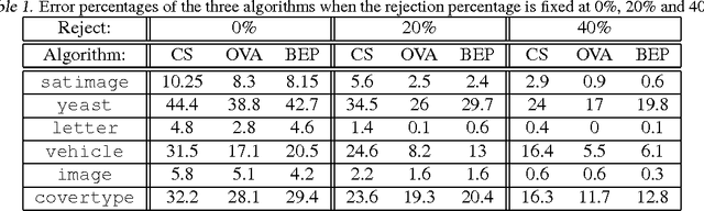 Figure 2 for Consistent Algorithms for Multiclass Classification with a Reject Option