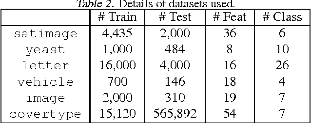 Figure 4 for Consistent Algorithms for Multiclass Classification with a Reject Option