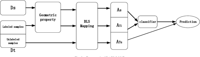 Figure 2 for Domain Adaptation Broad Learning System Based on Locally Linear Embedding
