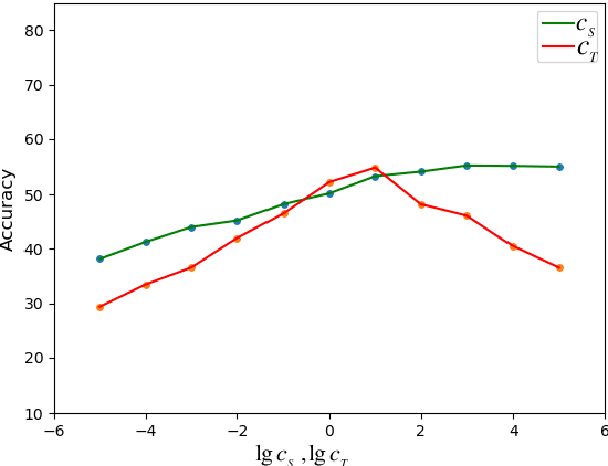 Figure 4 for Domain Adaptation Broad Learning System Based on Locally Linear Embedding