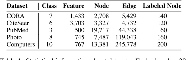 Figure 2 for Distance-wise Graph Contrastive Learning