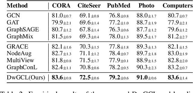 Figure 4 for Distance-wise Graph Contrastive Learning