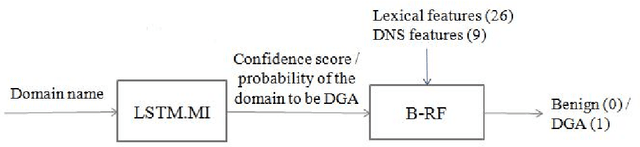 Figure 2 for Inline Detection of DGA Domains Using Side Information