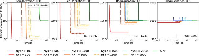 Figure 1 for Linear Time Sinkhorn Divergences using Positive Features