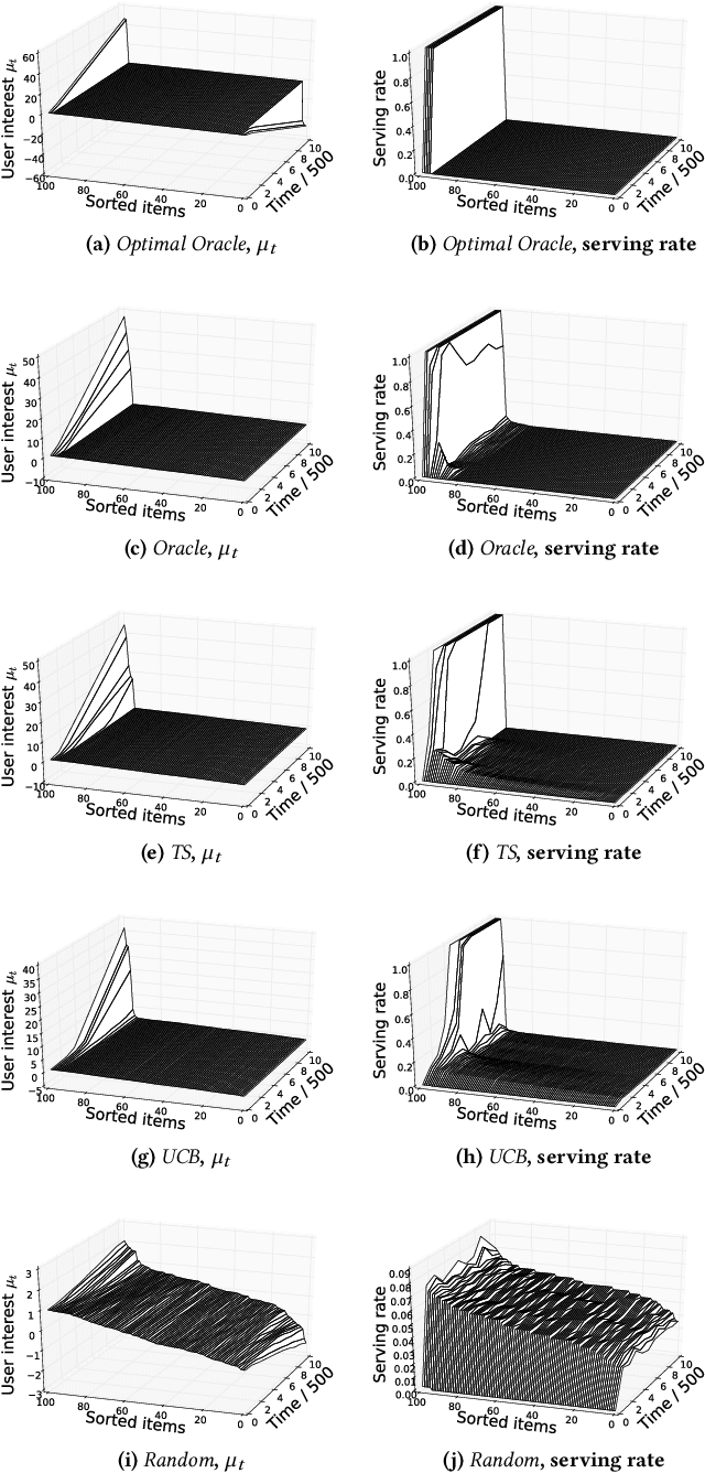 Figure 2 for Degenerate Feedback Loops in Recommender Systems
