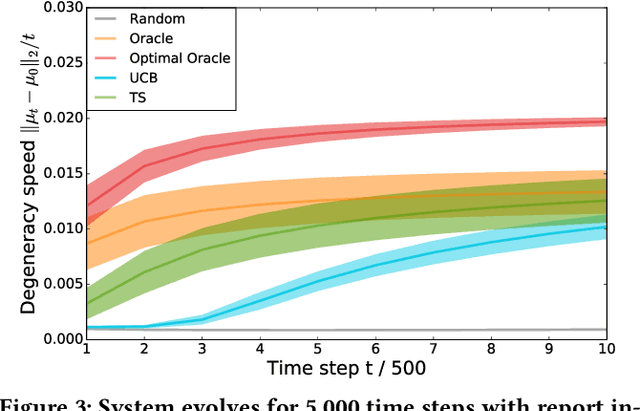 Figure 3 for Degenerate Feedback Loops in Recommender Systems