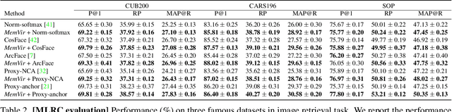 Figure 4 for Learning with Memory-based Virtual Classes for Deep Metric Learning