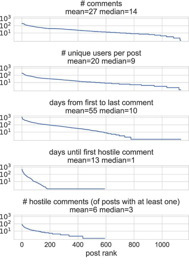 Figure 2 for Forecasting the presence and intensity of hostility on Instagram using linguistic and social features