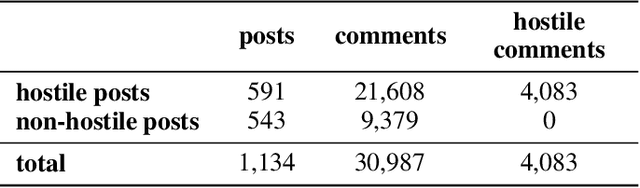 Figure 1 for Forecasting the presence and intensity of hostility on Instagram using linguistic and social features