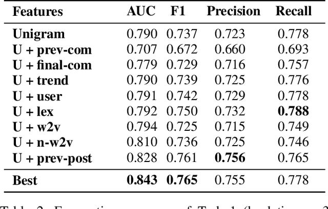 Figure 4 for Forecasting the presence and intensity of hostility on Instagram using linguistic and social features