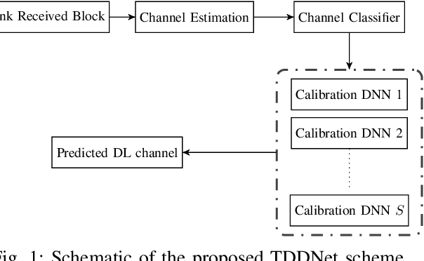 Figure 1 for Beyond 5G: Leveraging Cell Free TDD Massive MIMO using Cascaded Deep learning