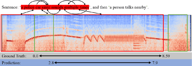 Figure 1 for Query-graph with Cross-gating Attention Model for Text-to-Audio Grounding