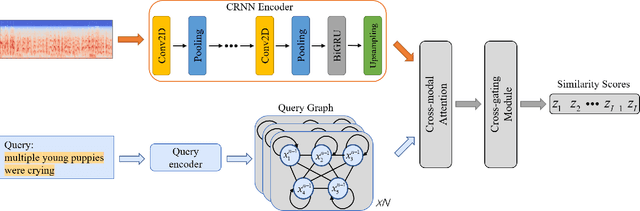 Figure 2 for Query-graph with Cross-gating Attention Model for Text-to-Audio Grounding