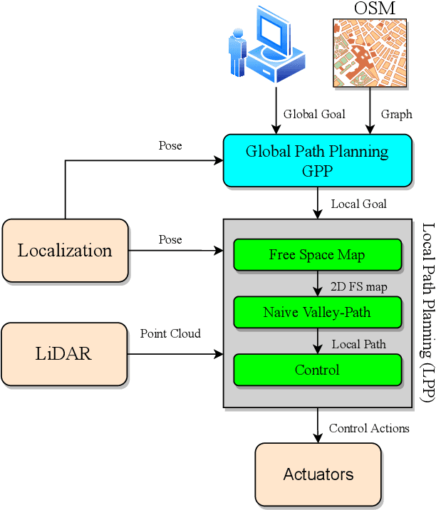 Figure 1 for Path Planning With Naive-Valley-Path Obstacle Avoidance and Global Map-Free