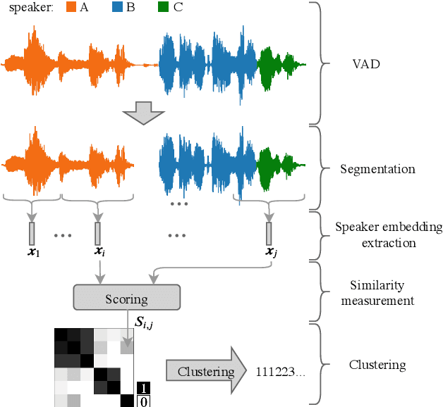 Figure 1 for DIHARD II is Still Hard: Experimental Results and Discussions from the DKU-LENOVO Team