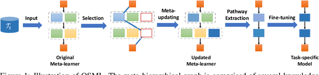 Figure 1 for Online Structured Meta-learning