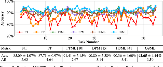 Figure 3 for Online Structured Meta-learning