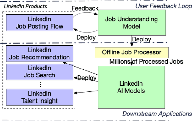 Figure 1 for Deep Job Understanding at LinkedIn