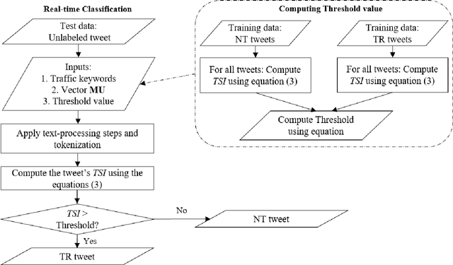 Figure 2 for Twitter-based traffic information system based on vector representations for words