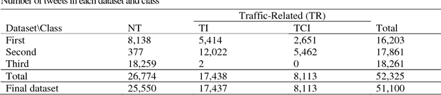 Figure 3 for Twitter-based traffic information system based on vector representations for words