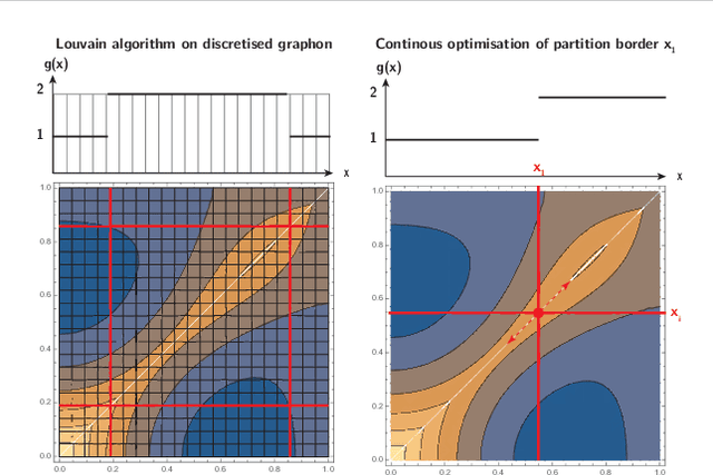 Figure 3 for Modularity maximisation for graphons